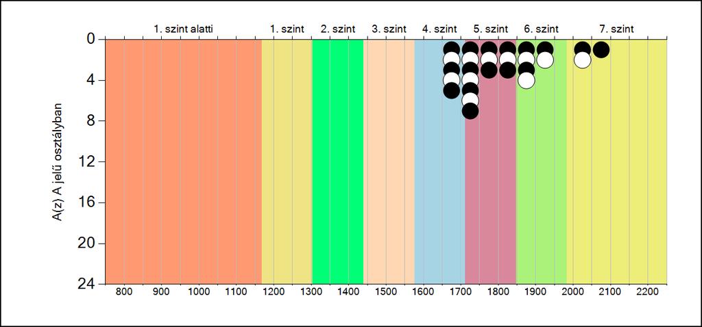 5b A képességeloszlás osztályonként A tanulók eredményei