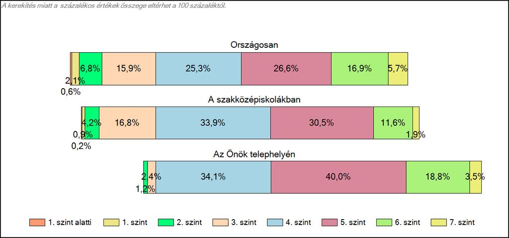 1c Képességeloszlás Az országos eloszlás, valamint a tanulók eredményei a szakközépiskolákban és az Önök