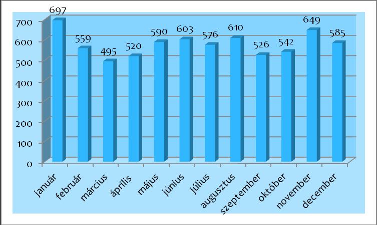 4 Statisztikai tájékoztatás Statisztika A 2011. január 1-jétől 2011. december 31-ig terjedő időszakban a PIFO 6178 db szolgáltatók által a Pmt. 23.