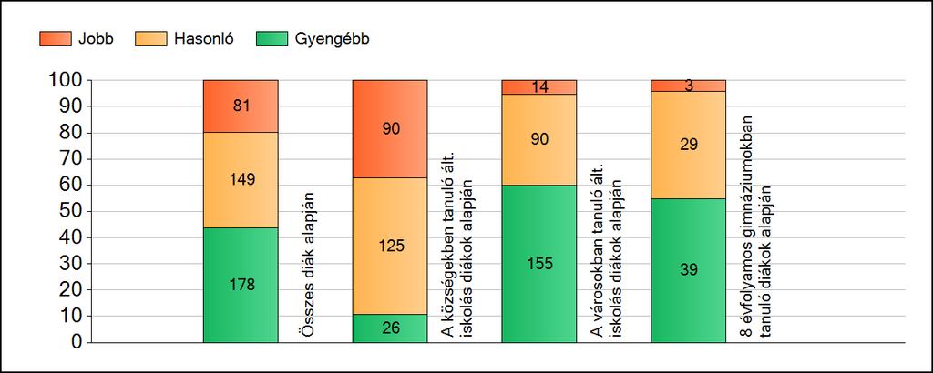 1a Átlageredmények A fenntartók átlageredményeinek összehasonlítása Matematika Az Önökhöz képest szignifikánsan jobban, hasonlóan, illetve gyengébben teljesítő fenntartók száma és aránya (%)