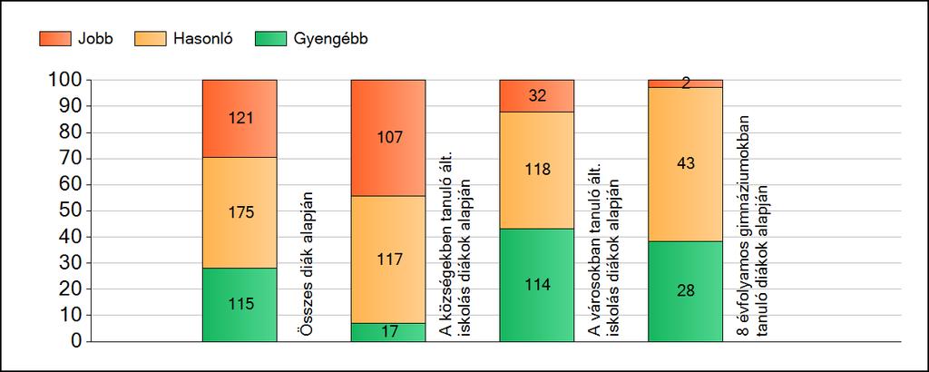 1a Átlageredmények A fenntartók átlageredményeinek összehasonlítása Szövegértés Az Önökhöz képest szignifikánsan jobban, hasonlóan, illetve gyengébben teljesítő fenntartók száma és aránya (%)