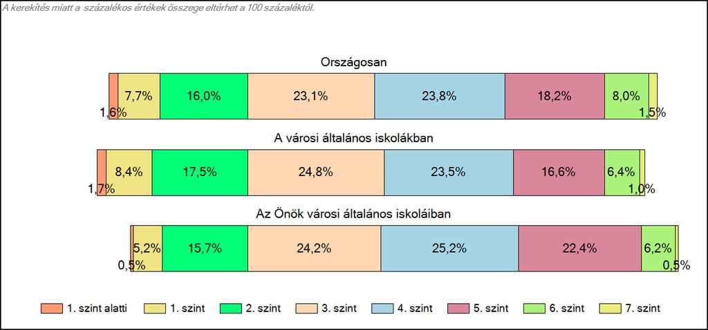 1c Képességeloszlás Az országos eloszlás, valamint a tanulók eredményei a városi általános iskolákban és az Önök