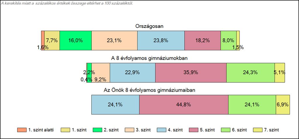 1c Képességeloszlás Az országos eloszlás, valamint a tanulók eredményei a 8 évfolyamos gimnáziumokban és az Önök 8