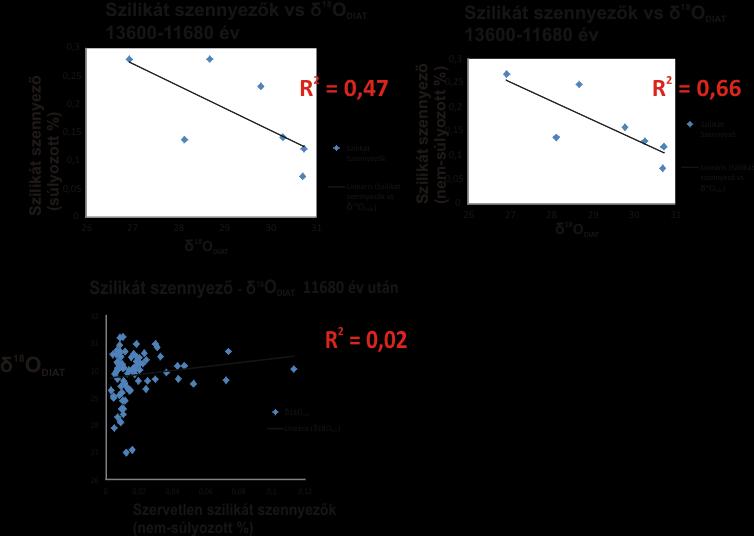 EREDMÉNYEK Szervetlen szennyező komponensek aránya Szervetlen szennyezők tömegarányos súlyozása δ 18 O mért =X DIAT * δ 18 O DIAT + X