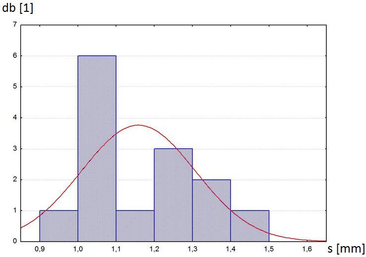 30. ábra Az első mérés során mért szakadási erők eloszlása Shapiro-Wilk próba alapján (p=0,21) 31.
