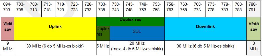 1. ábra: MFCN frekvenciaelrendezés (forrás ECC/DEC/(15)01) Az ECC/DEC/15(01) határozat szerinti flexibilis harmonizációnak megfelelően a 694-790 MHz sáv egy harmonizált MFCN csatornaelrendezést
