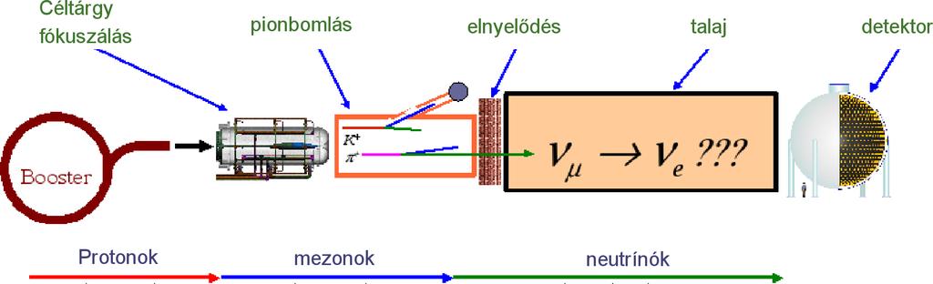 Horváth Dezső: Rejtélyes neutrínótömeg Ortvay, ELTE, 2014 p. 27/39 LSND: 4. (steril)ν?