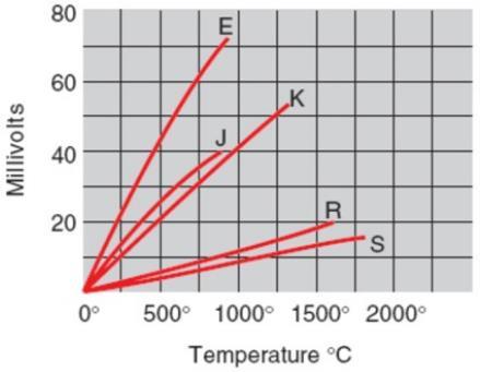 31. ábra Különböző típusú termoelemek karakterisztikája.