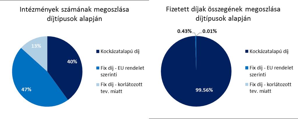 likviditásfedezeti mutató, nettó stabil finanszírozási mutató, bankközi kölcsönök és betétek szektorbeli aránya) súlyozott figyelembevételével az intézményi díjalapok eltérítésre kerülnek.