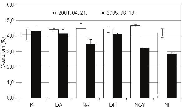 Talajtani Vándorgyűlés, Nyíregyháza, 2008. május 28-29. egymással, ha a variancia analízissel kapott p-érték nagyobb vagy egyenlő, mint 0,05.