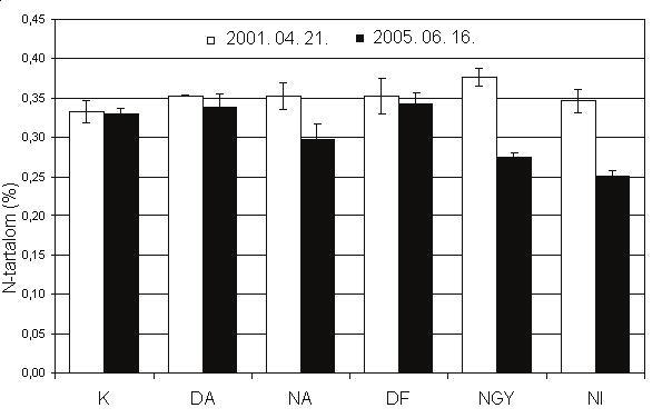 (PRÉCSÉNYI, 2000). Eredmények és értékelésük Talaj szerves szén- és nitrogéntartalom valamint szén nitrogén arány (C:N) A Kontroll, a Dupla Fa és a Dupla Avar kezeléseknél a talaj C és N-tartalma (1.