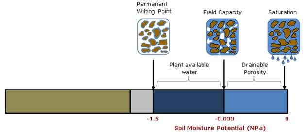 A vízhiány számszerűsítése Telítettségi százalék: AW% = SM WP FC WP Monitoring AW, a talaj telítettsége, hasznosítható vízkészlet SM a talaj aktuális nedvességtartalma (v/v%), WP a talaj