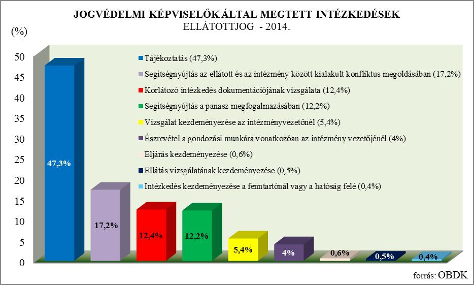 2014. évben az ellátottjogi képviselőkhöz érkezett