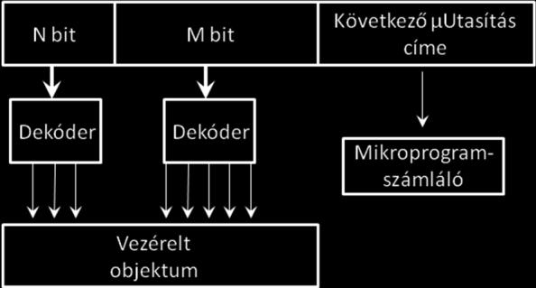 Ha a mikroutasítás minden egyes bitjét adott vezetékek vagy rendszerpontok vezérlésére külön használjuk, a mikroutasítás nem kódolt formájú.