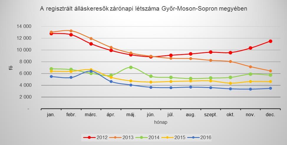 1. A nyilvántartott álláskeresők száma és aránya 2015.