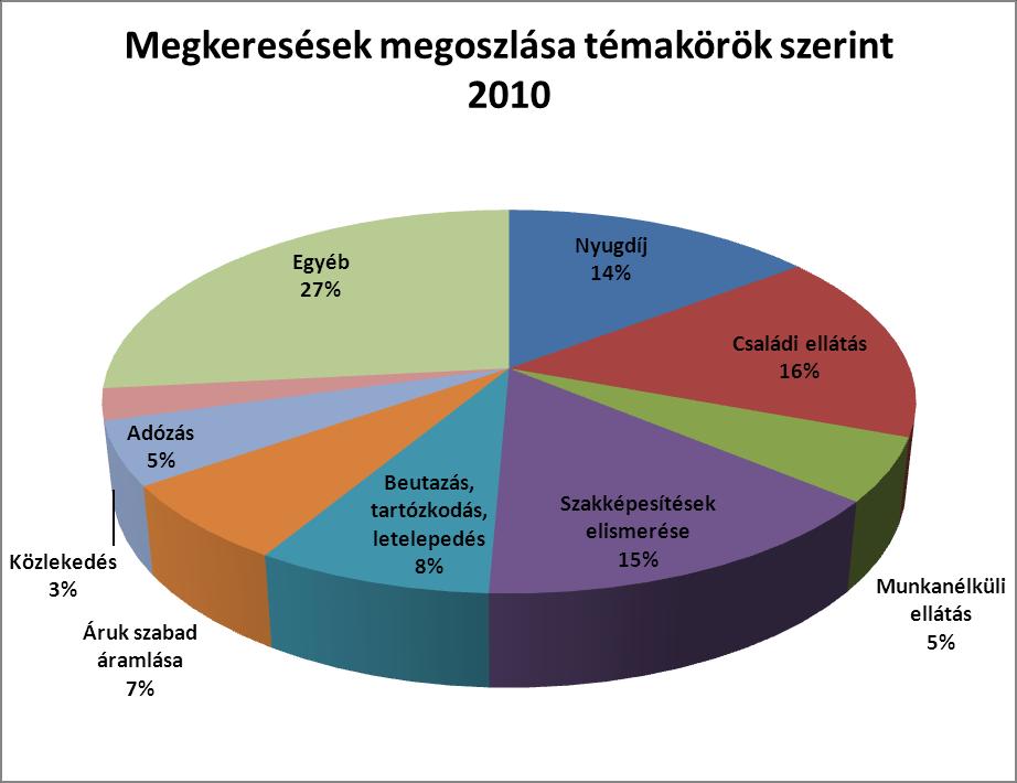 A magyar SOLVIT-központ 2010. évi működése számokban A SOLVIT központhoz 2010 folyamán 75 regisztrált megkeresés érkezett 1. Ezek témák szerinti megoszlását mutatja az alábbi ábra.