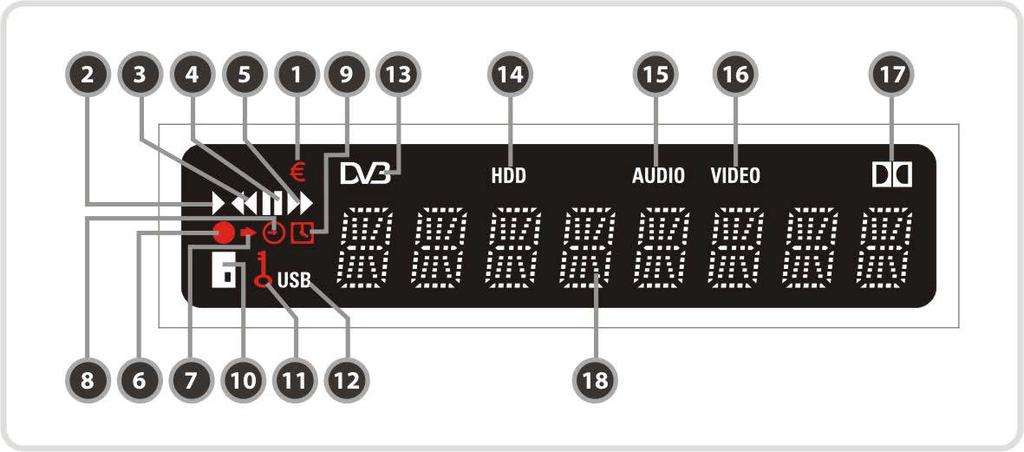 2. VFD (Vacuum Fluorescent Displej) 1. (EURO) : Informuje, či sa jedná o platený program. 2. (PLAY) : Svieti počas prehrávania 3. (REWIND) : Svieti počas pretáčania. 4. (PAUSE) : Svieti počas PAUZI.