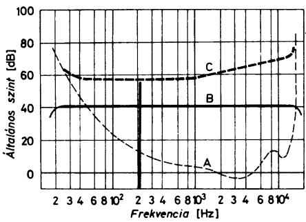 1. Hallástulajdonságok 9 a.) b.) 8. ábra a.) 400 Hz-es hang elfedő hatása b.