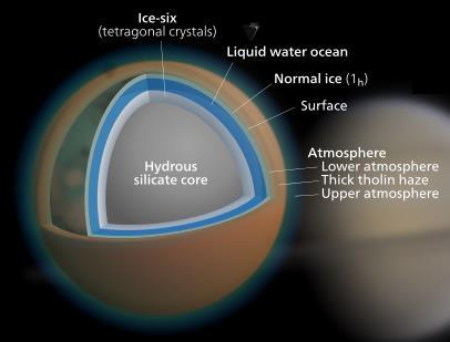 Összetétel: félig jég, félig kőzet differenciált rétegek: kőzet mag, felette jegek és folyékony víz (NH 3 jelenléte miatt tud folyékony maradni) Légkör: az