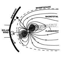 Az óriásbolygók magnetoszférája Gázóriások: folyékony, fémes H-ben áramlások dinamó Jégóriások: iondús vízköpenyben áramlások dinamó B = 14 B B B B (0,1
