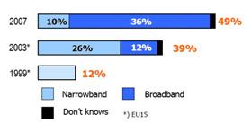 3. ábra: Az otthoni internethasználat és a szélessávú hozzáférés