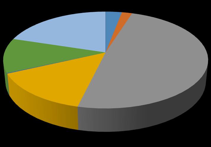 t/év Vízgyűjtő-gazdálkodási Terv 2015 Összes országos diffúz foszfor terhelés elérési útvonalankénti megoszlása 20% 3% 2% Légköri kiülepedés Felszíni lefolyás 0% 12% 14% 49% Mezőgazdasági erózió