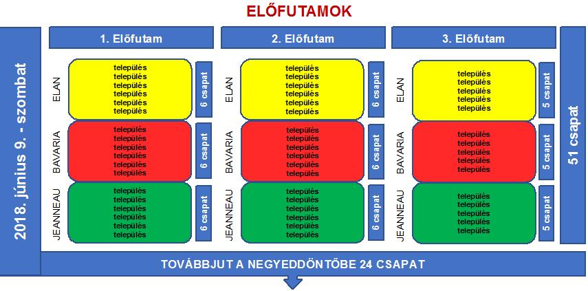 VITORLÁSVERSENY LEBONYOLÍTÁS REND 2018. június 9. szombat Továbbjutó: Minden futam mindhárom hajótípus 1. és 2.