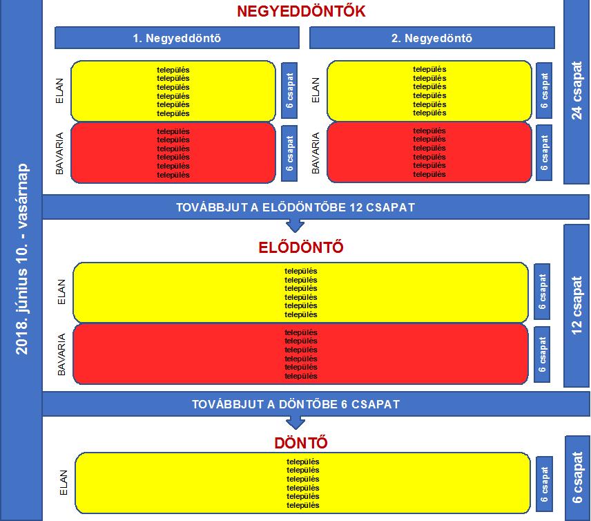 VITORLÁSVERSENY LEBONYOLÍTÁS REND 2018. június 10. vasárnap Továbbjutók: Mindkét negyeddöntőből mindkét hajótípusnál az 1., 2. és 3.