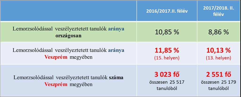 I.4. A lemorzsolódással veszélyeztetett tanulók támogatásához kapcsolódó korai jelző-