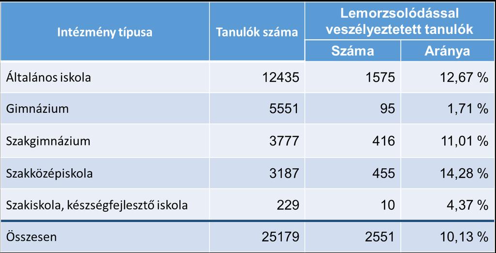 I.4. A lemorzsolódással veszélyeztetett tanulók támogatásához kapcsolódó korai jelző- és pedagógiai támogató