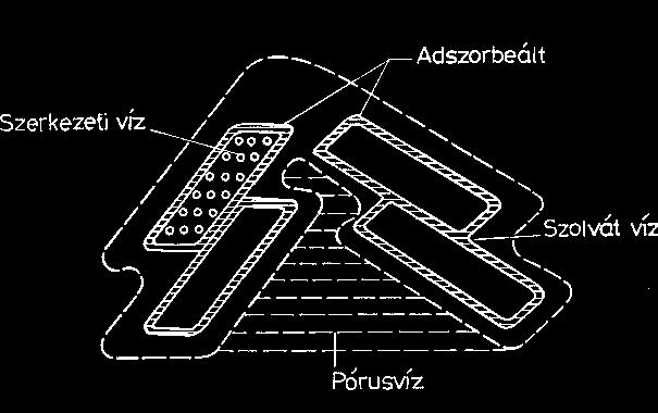Filmvíz: a felületi feszültség következménye és a szemcsék közötti érintkezéseknél, szegleteknél alakul ki. 4-1. ábra.