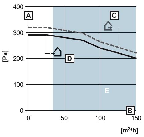 Teljesítmény diagram VAR 150/4 Teljesítmény diagram VAR 150/4 A Nyomás (Pa) B Levegő térfogatáram (m 3 /óra) C Elhasznált levegő D Befújt levegő E Beállítási tartomány Specifikus