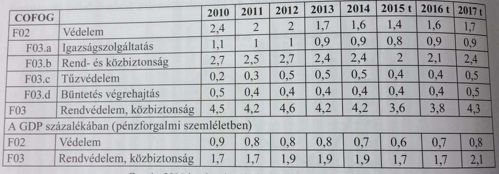 Hon- és rendvédelmi kiadások a GDP százalékában egy