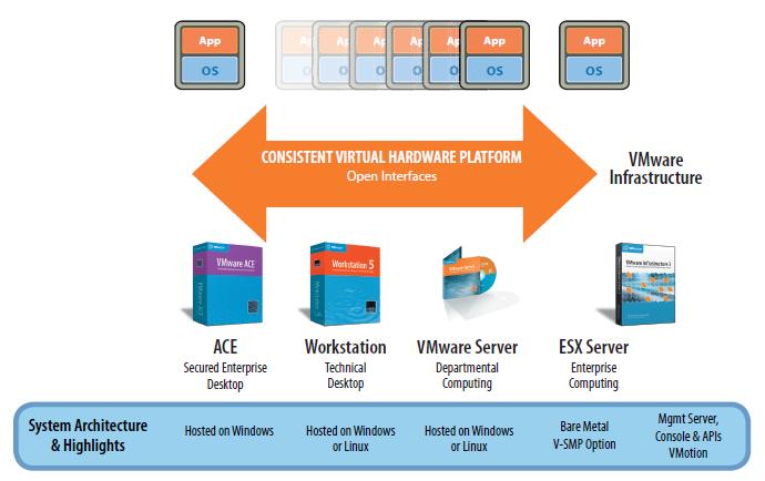 VMware