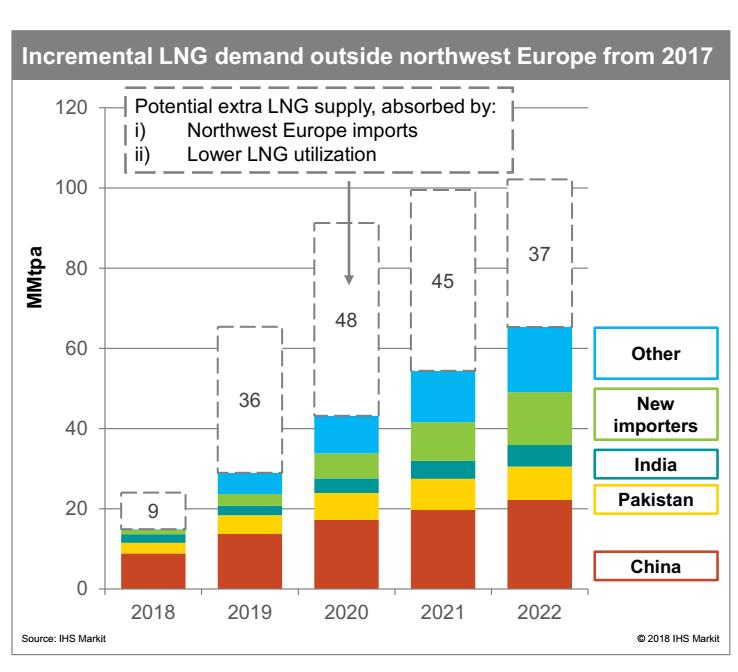 Millió tonna LNG/év LNG kínálat 1000