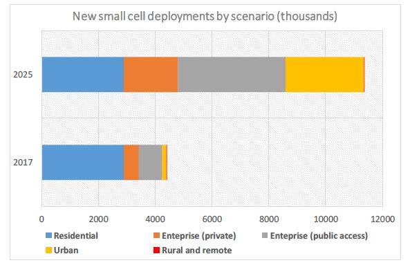 15 Trendek és előrejelzések Néhány kiválasztott előrejelzés a kis-cellák terjedésével kapcsolatban Előre jelzés Az LTE kis-cellák száma az EMEA régióban megduplázódik 2017 és 2019 között és eléri a
