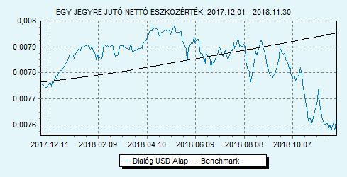 Dialóg USD Alap 100% USLIBOR 6 hónap index HU0000713771 Indulás: 2014.06.