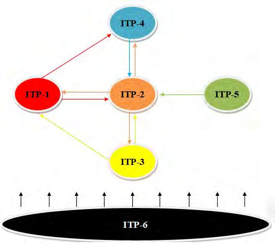 Az ITP-célok fentiekben bemutatott integráltságát, kapcsolódási pontjait, illetve a célkitűzések közötti szinergikus hatásokat az alábbi ábra foglalja össze.