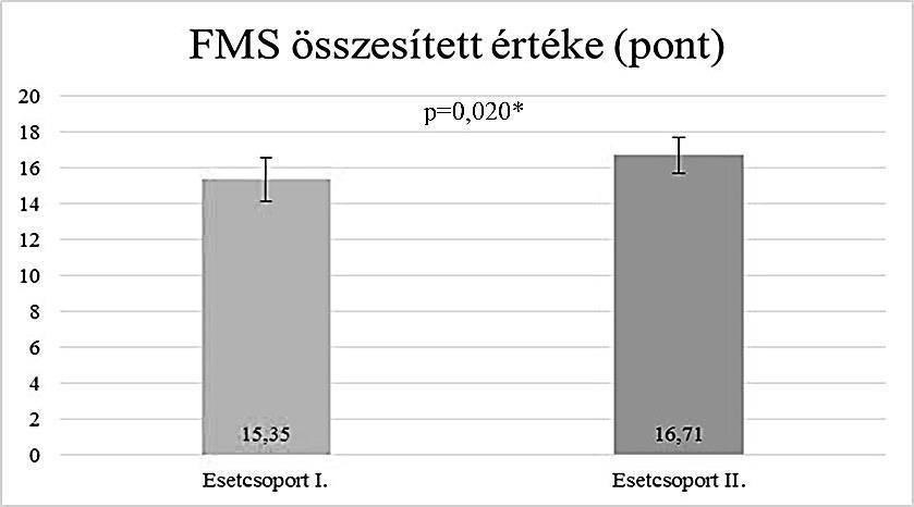 minta első felmérésen kapott eredményeit (15,35 2,59 pont) 8,79%- al javította (16,70 2,14 pont), mely szignifikáns javulás (p=0,020). 6.