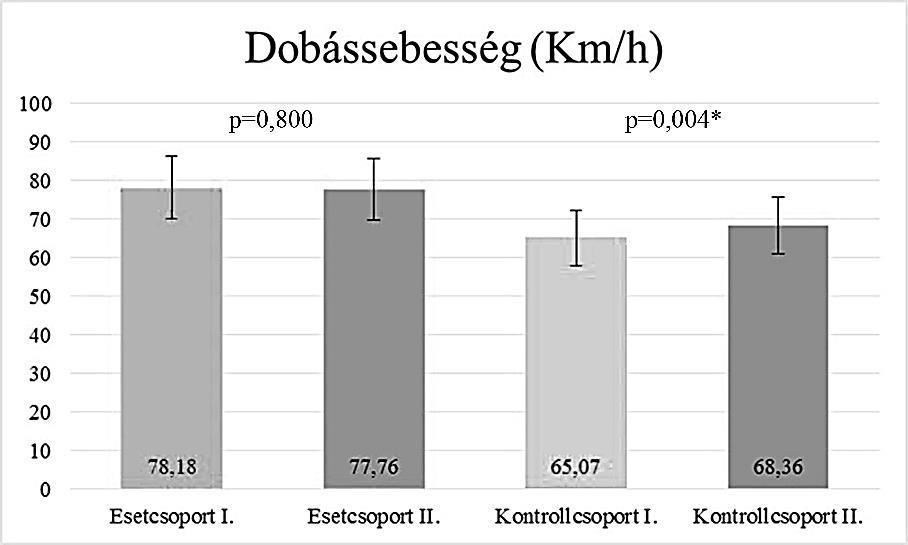 13. ábra: A dobássebesség tréningprogram előtti és utáni eredményei Az esetcsoport eredményeit tekintve közepes erősségű, pozitív korrelációt találtunk a váll-csípő és boka-térd közti egyenesek