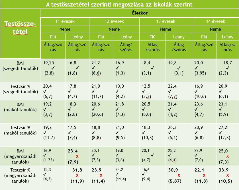 A vizsgálatokat minden esetben testnevelés órán, a NETFIT tesztrendszer eszközeinek felhasználásával, azonosnak tekinthető tárgyi feltételek között, a testnevelő tanárok aktív közreműködésével