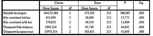 elsők). Ezekből követezik, hogy a harmadik gyengébben teljesítő csoport tagjai minden tesztben a harmadik helyen végeztek. A korrespondencia analízis segítségével (4.