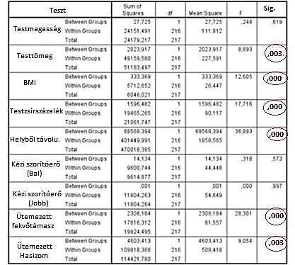 tanulók közül sportolnak a legtöbben, itt a 11, 12 és 13 évesek 80%-a végez valamilyen iskolán kívüli rendszeres sporttevékenységet.