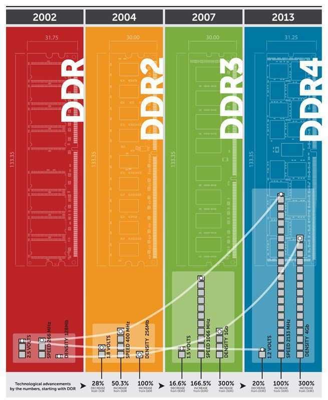 Feladata: programok, adatok, a CPU munkájának eredményeinek ideiglenes tárolása. A régi, mechanikus elemeket is tartalmazó memóriaelemeket mára teljes mértékben felváltották a félvezető RAM-ok.