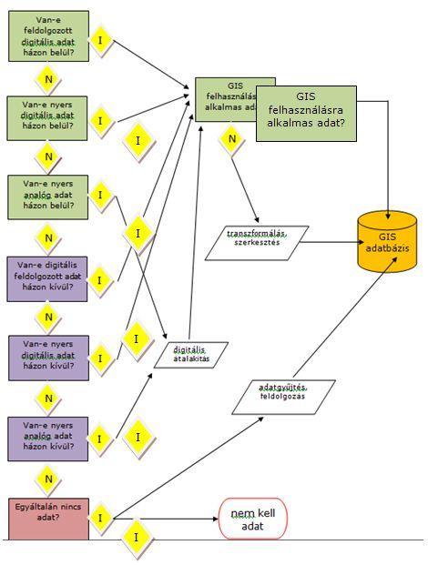 5.1. 5.5.1. Adatforrások 9. ábra Az adatgyűjtés döntési diagramja Ahogyan a fenti ábrából is kiderül, alapvetően készen kapható és általunk előállított adatokra támaszkodhatunk.