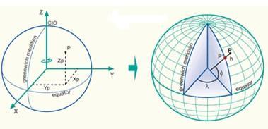 19. ábra Áttérés geocentrikusról vetületi koordinátákra (http://www.kartografie.nl/geometrics/coordinate%20transformations/coordtrans.