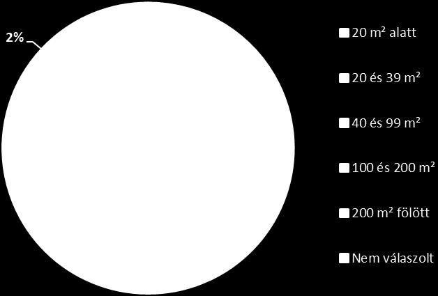 20 és 39 négyzetméter között bérelne, 20 négyzetméter alatti területre 18%-nak lenne