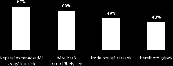 6. Alkalmazottak száma A vállalkozással rendelkezők kétharmada egyedül dolgozik, az alkalmazottakat is foglalkoztatók egyharmada átlagban 3,41 főt foglalkoztat (két vállalkozást leszámítva, ahol 30,