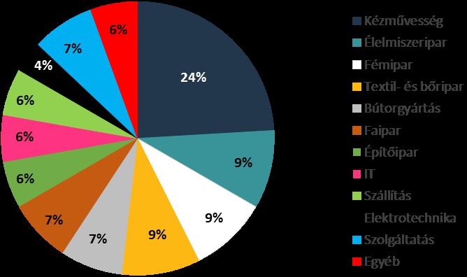 2. Saját vállalkozással rendelkező válaszadók A mintába bekerültek közel fele (47%) rendelkezik saját vállalkozással, melyből legtöbben kézművességgel foglalkoznak (24%).