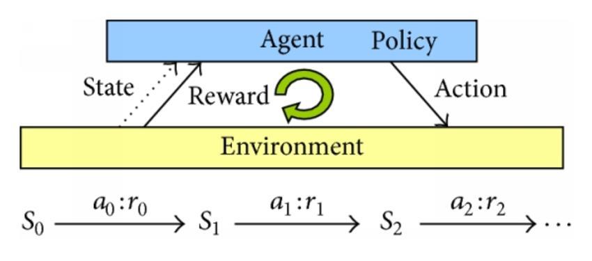 A megerősítéses tanulás elemei állapot (s), akció (a), jutalom (r) politika (policy) jutalom
